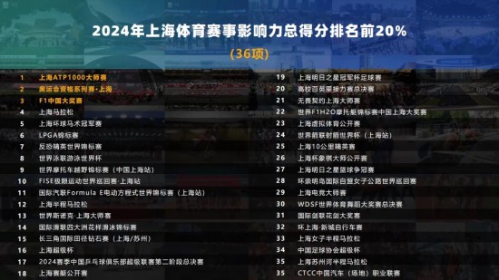 178项体育赛事拉动效应3099亿元 2024年上海赛事发展迈上新台阶(图1)