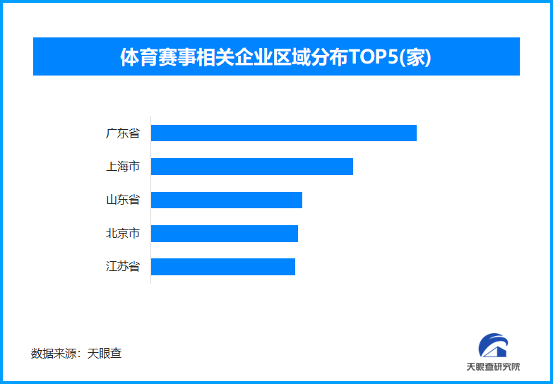 体育赛事成城市发展新动力 我国广东省体育赛事相关企业超过9万家(图1)